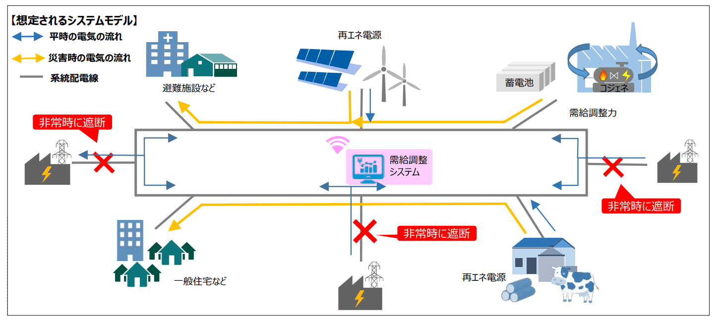 【簡単解説】マイクログリッドとスマートグリッドの違い｜VPPやDERとの関係性についても グリラボ